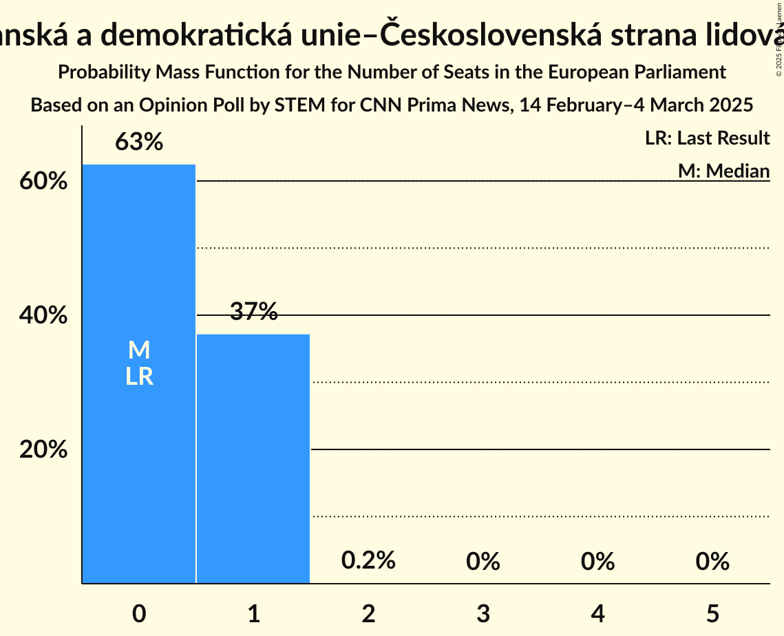 Seats Probability Mass Function Graph with seats probability mass function not yet produced