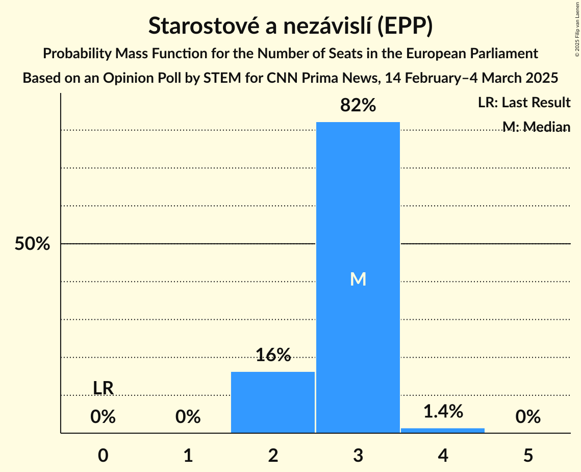 Seats Probability Mass Function Graph with seats probability mass function not yet produced