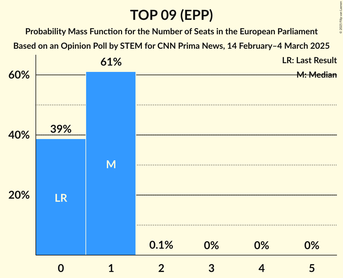Seats Probability Mass Function Graph with seats probability mass function not yet produced