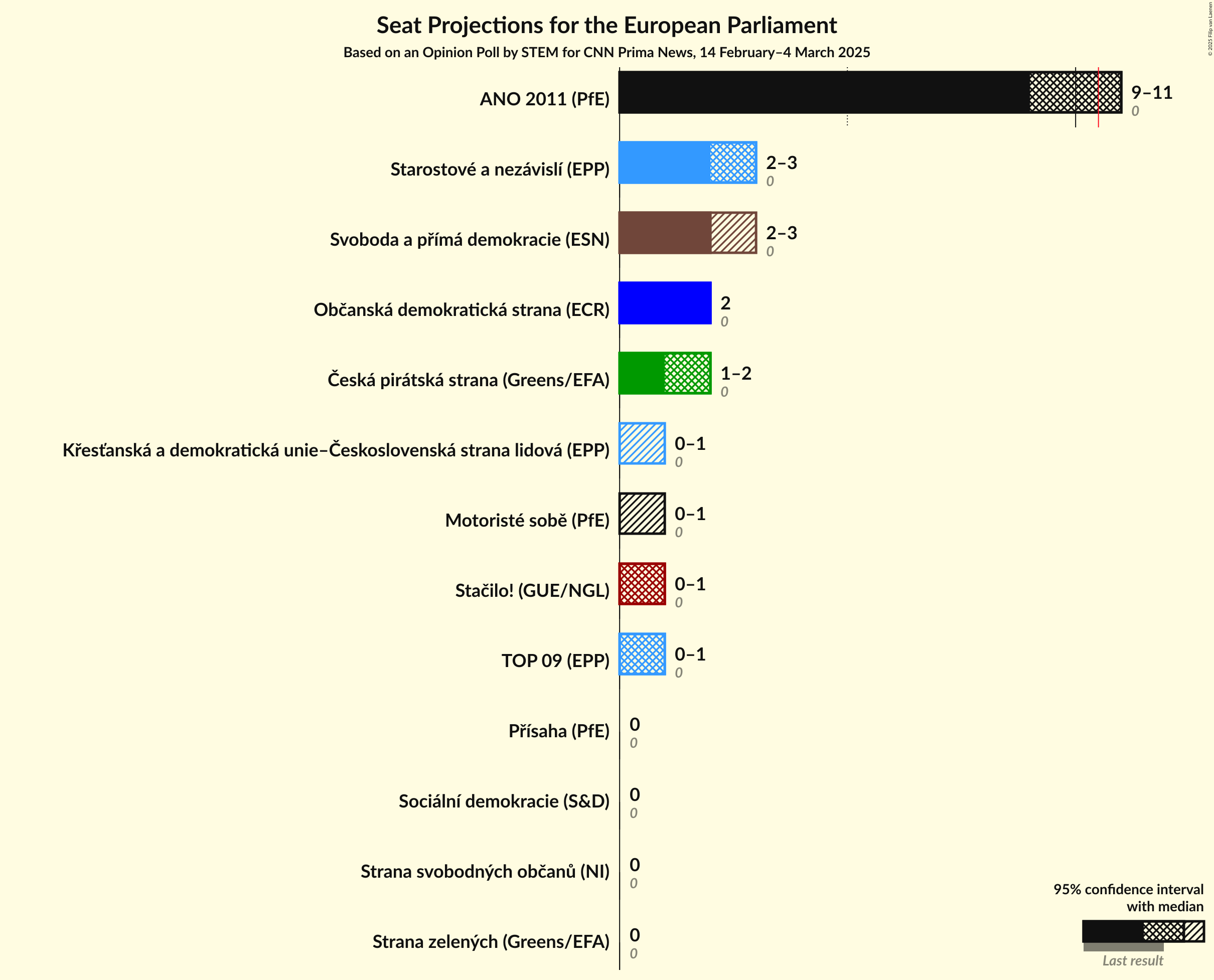 Seats Graph with seats not yet produced