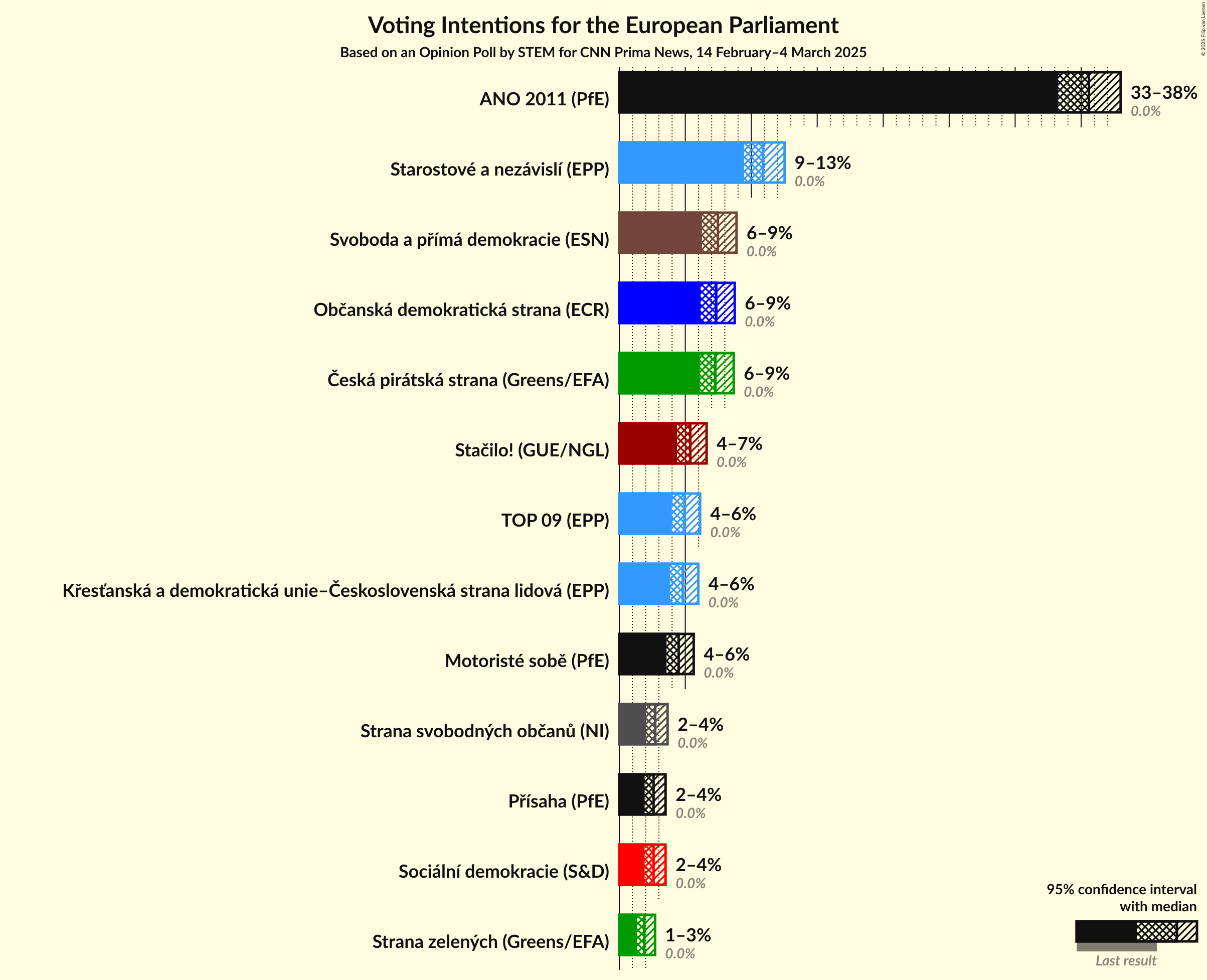Voting Intentions Graph with voting intentions not yet produced