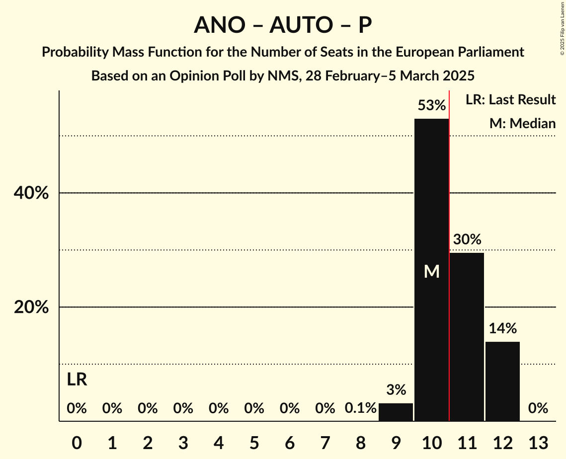 Seats Probability Mass Function Graph with seats probability mass function not yet produced
