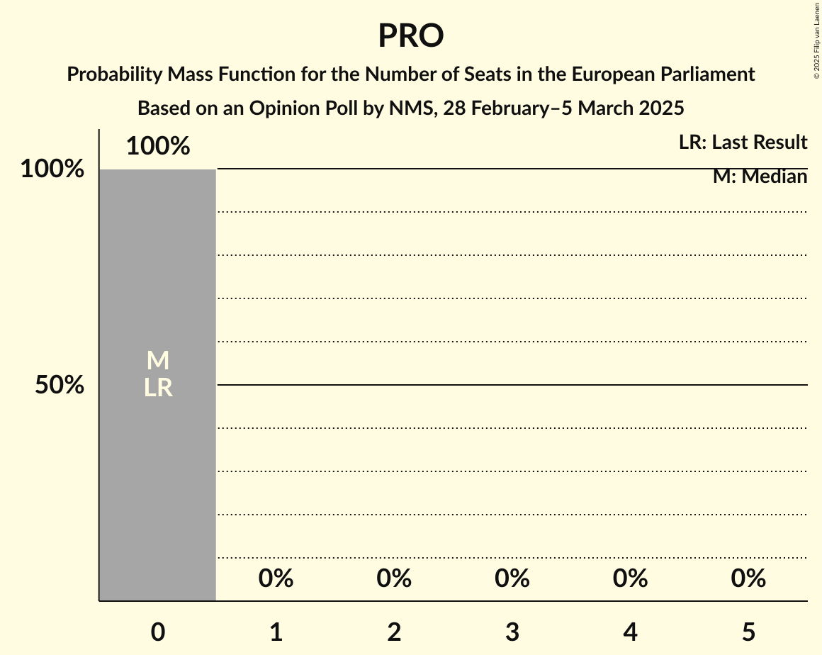Seats Probability Mass Function Graph with seats probability mass function not yet produced