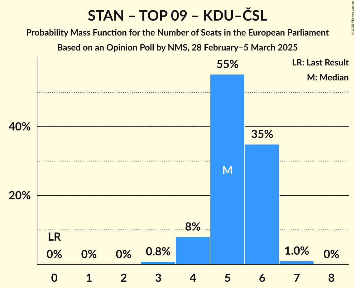 Seats Probability Mass Function Graph with seats probability mass function not yet produced