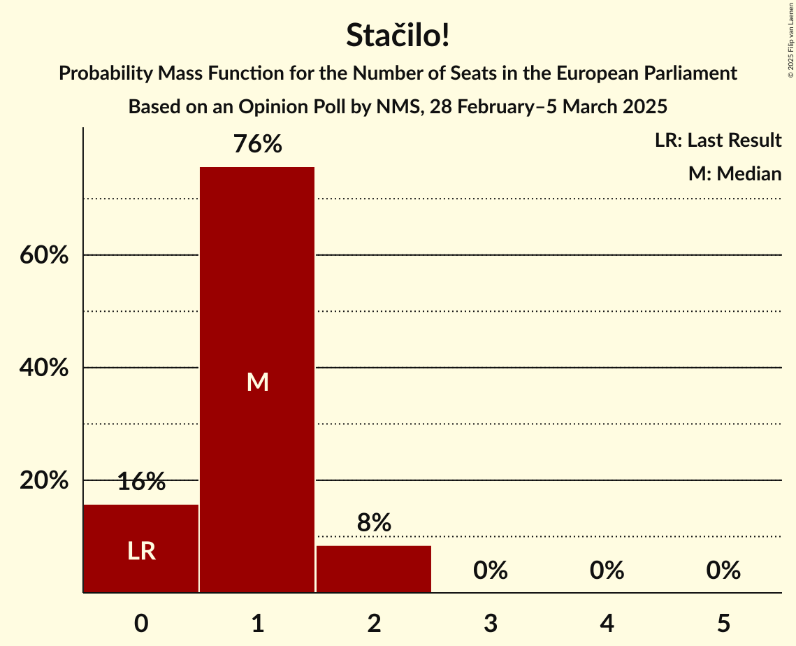 Seats Probability Mass Function Graph with seats probability mass function not yet produced