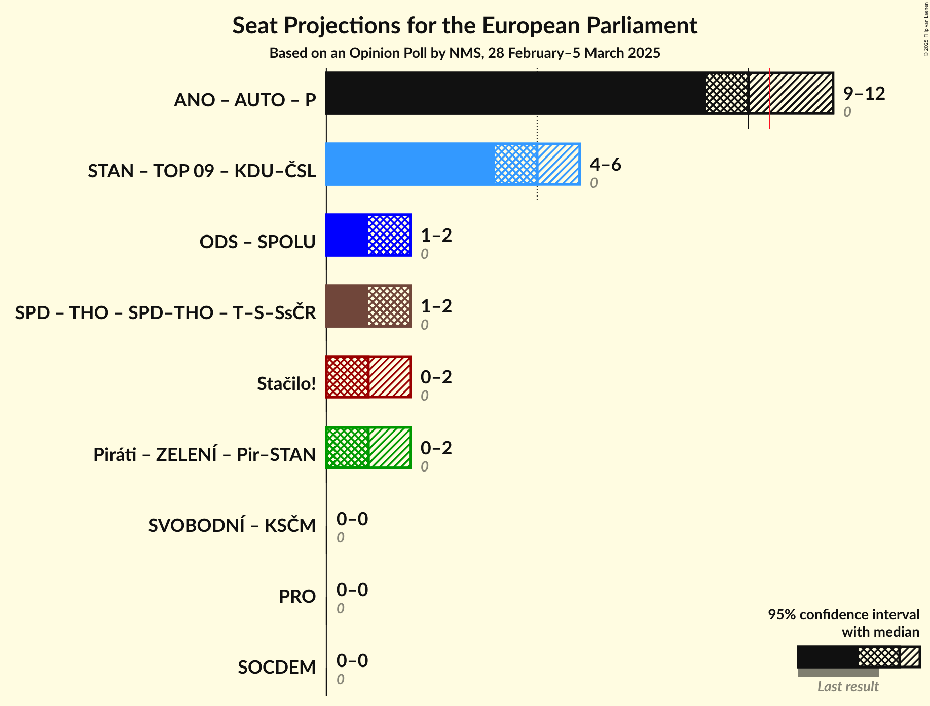 Coalitions Seats Graph with coalitions seats not yet produced