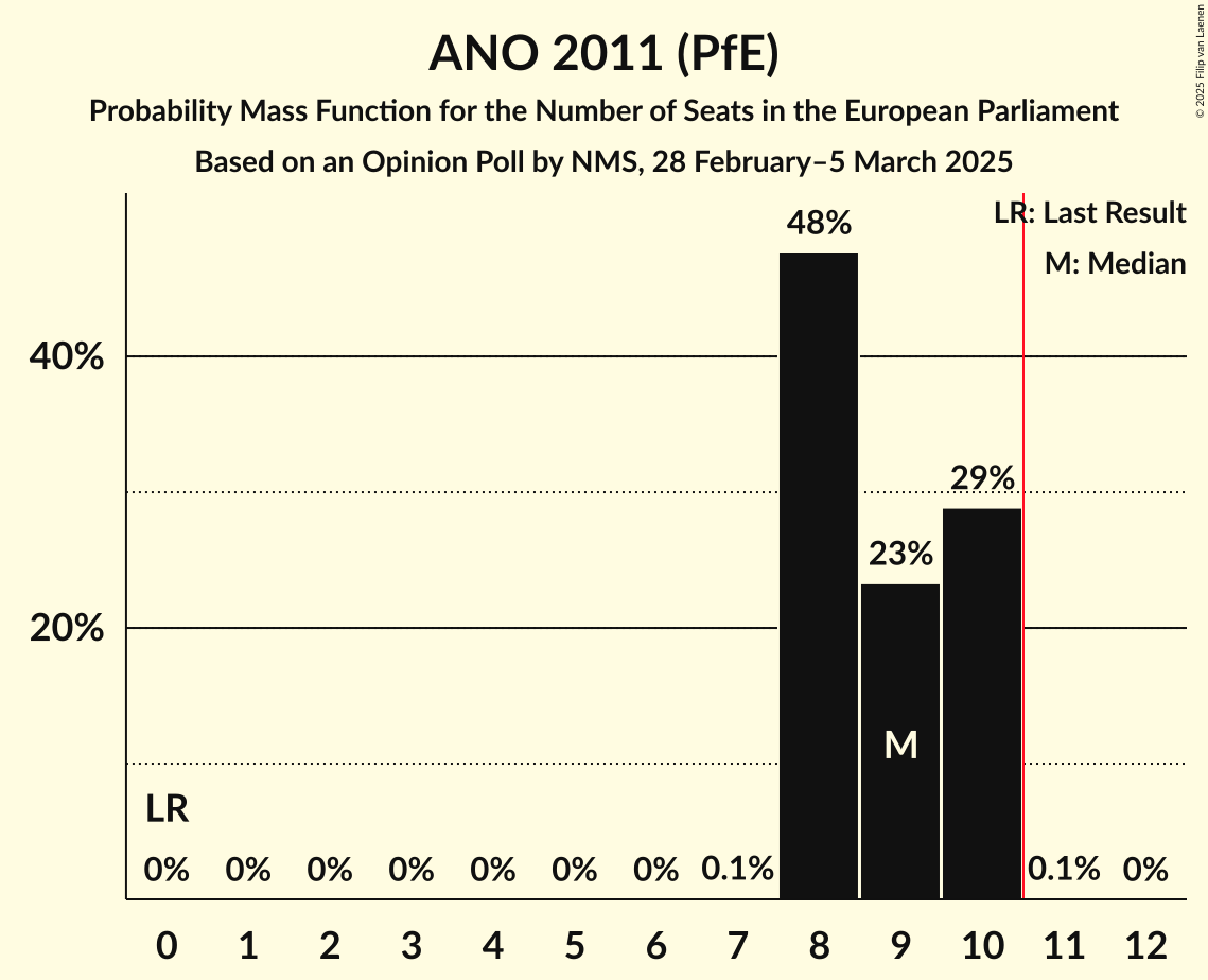 Seats Probability Mass Function Graph with seats probability mass function not yet produced