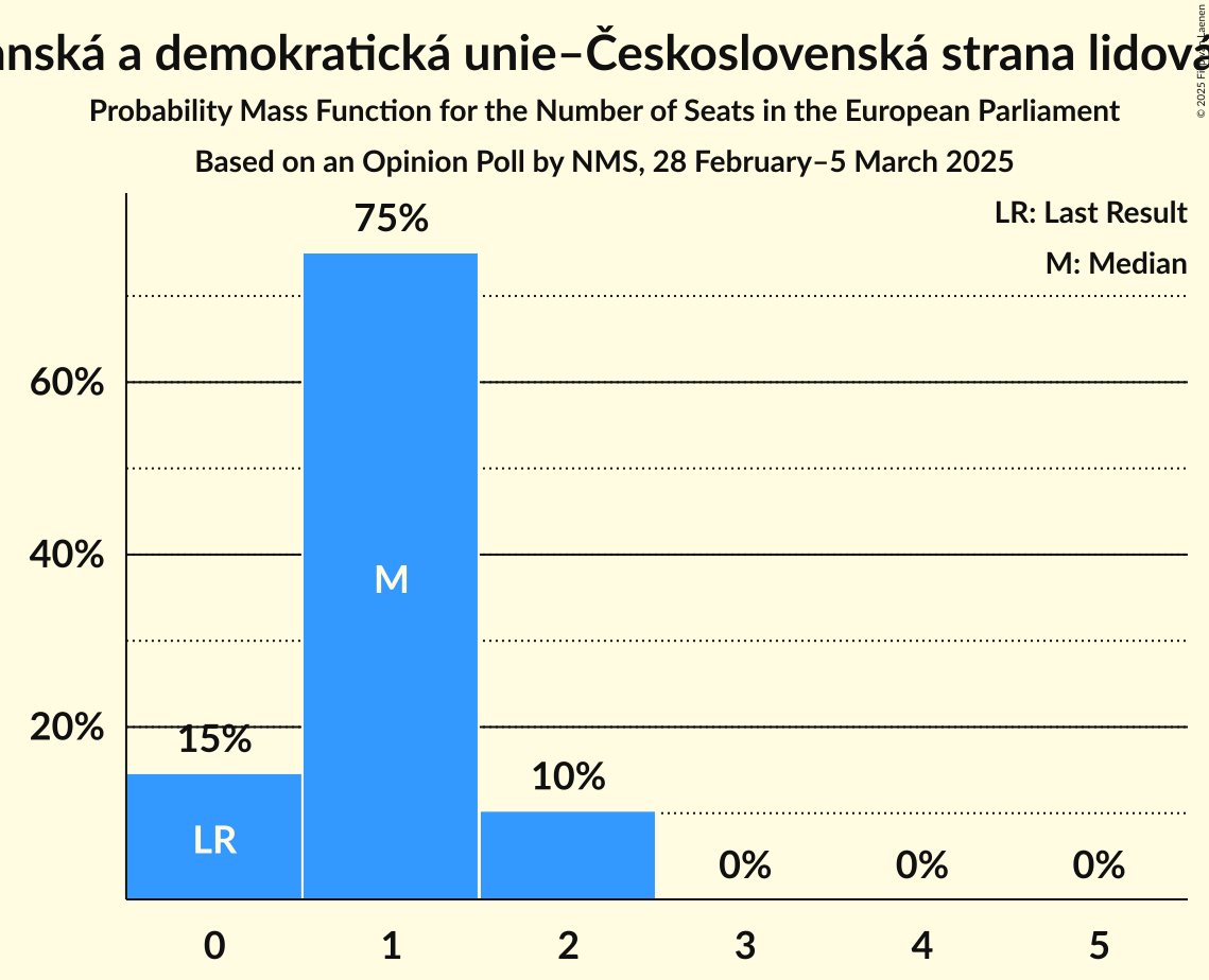Seats Probability Mass Function Graph with seats probability mass function not yet produced