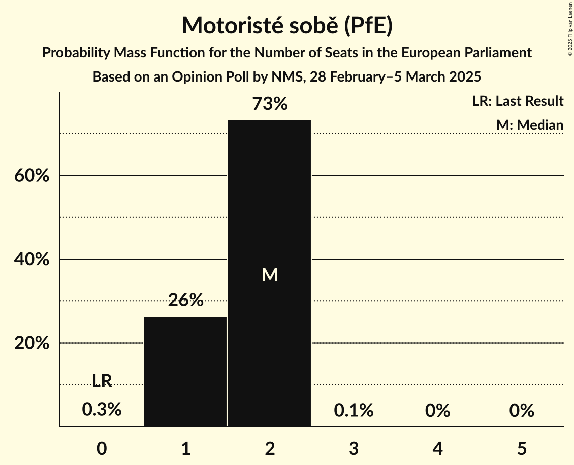Seats Probability Mass Function Graph with seats probability mass function not yet produced