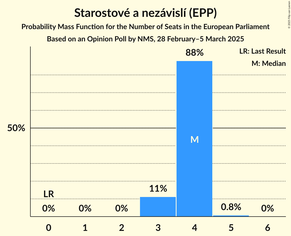 Seats Probability Mass Function Graph with seats probability mass function not yet produced