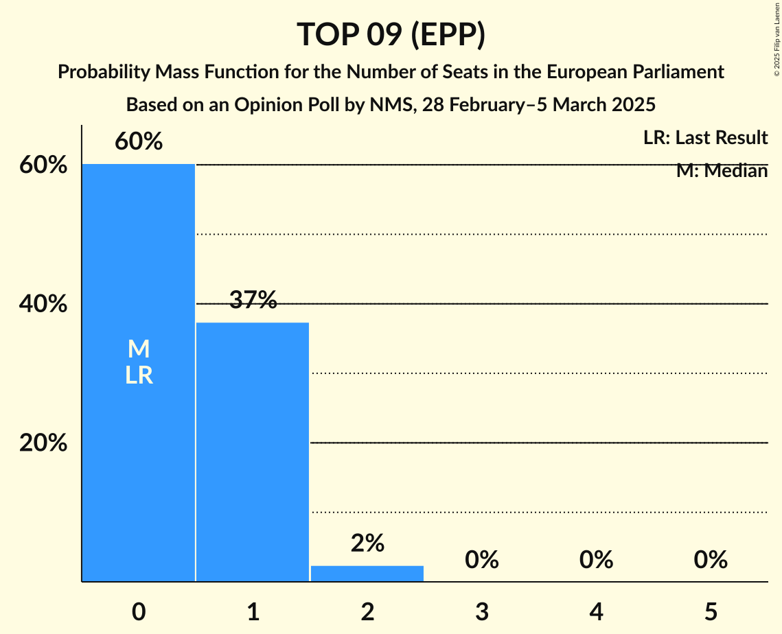 Seats Probability Mass Function Graph with seats probability mass function not yet produced