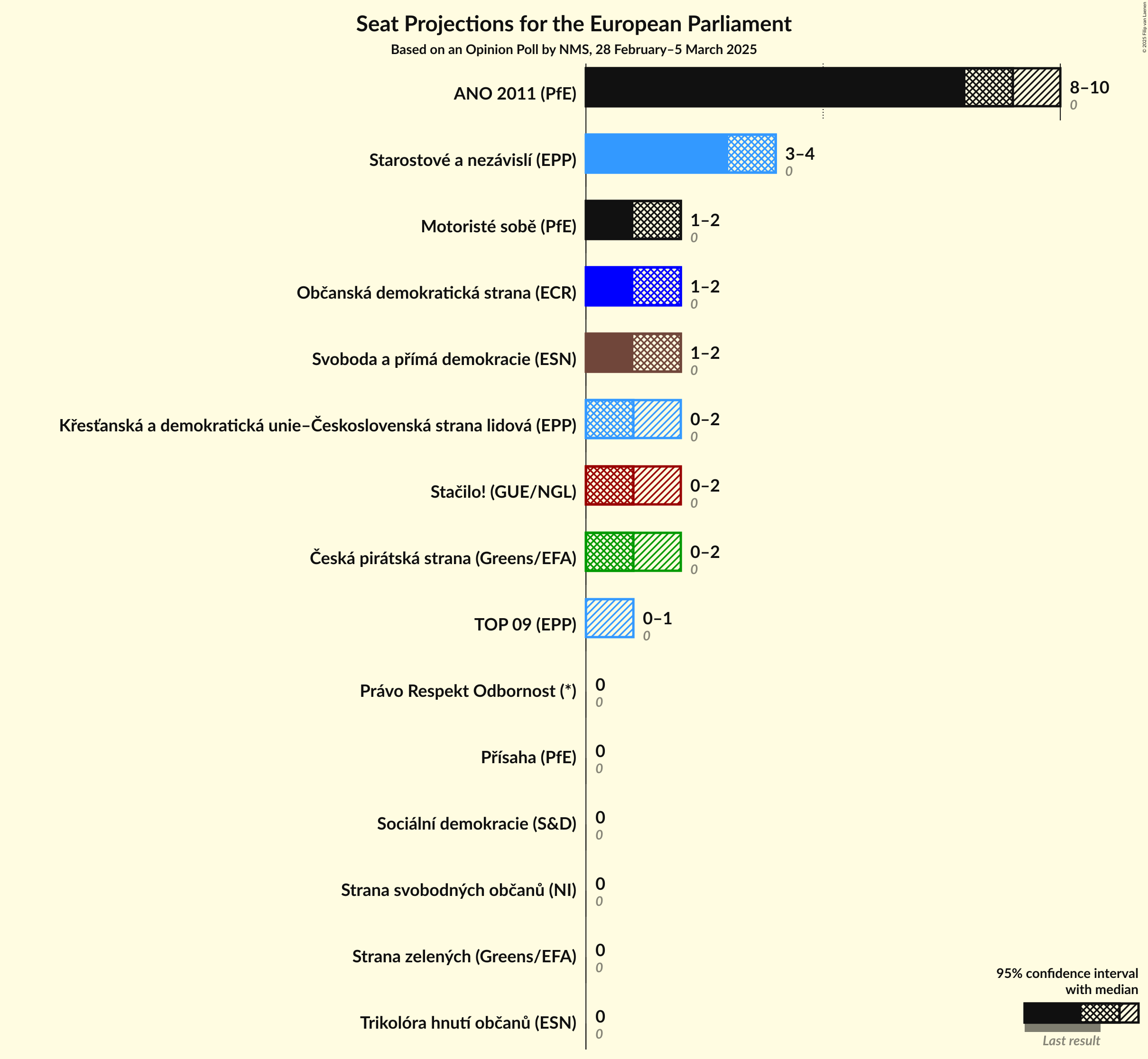 Seats Graph with seats not yet produced