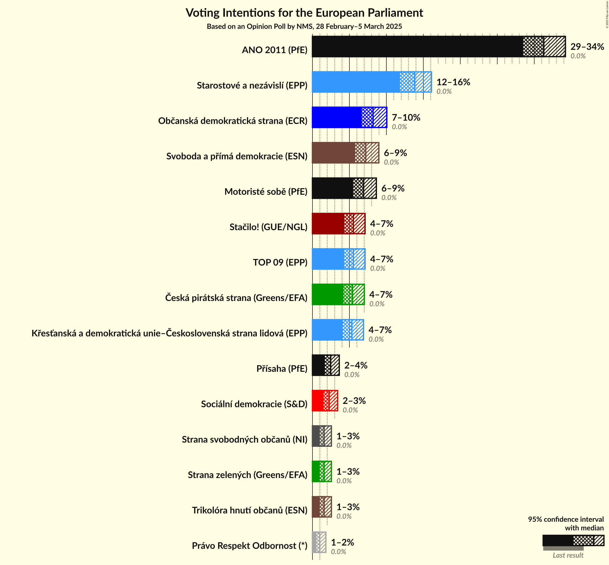 Voting Intentions Graph with voting intentions not yet produced
