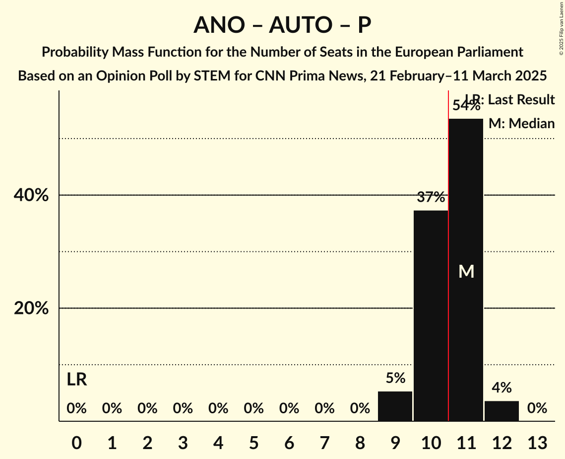Seats Probability Mass Function Graph with seats probability mass function not yet produced