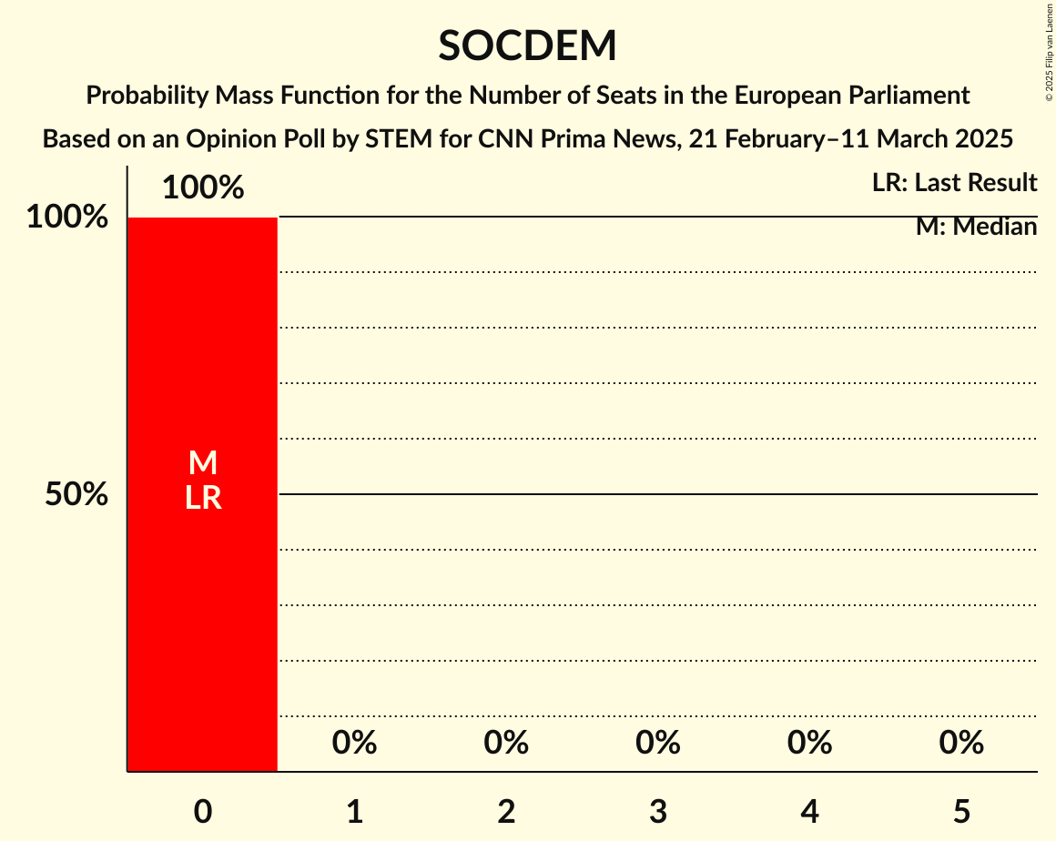 Seats Probability Mass Function Graph with seats probability mass function not yet produced