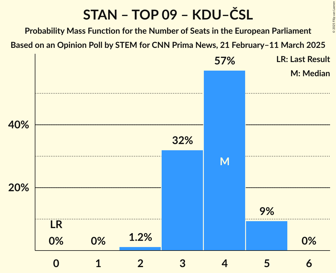 Seats Probability Mass Function Graph with seats probability mass function not yet produced