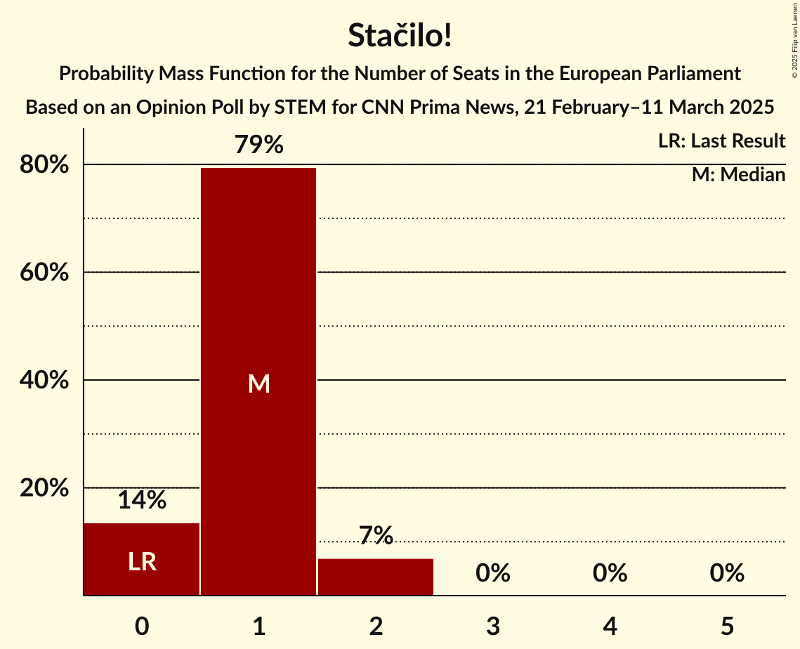 Seats Probability Mass Function Graph with seats probability mass function not yet produced