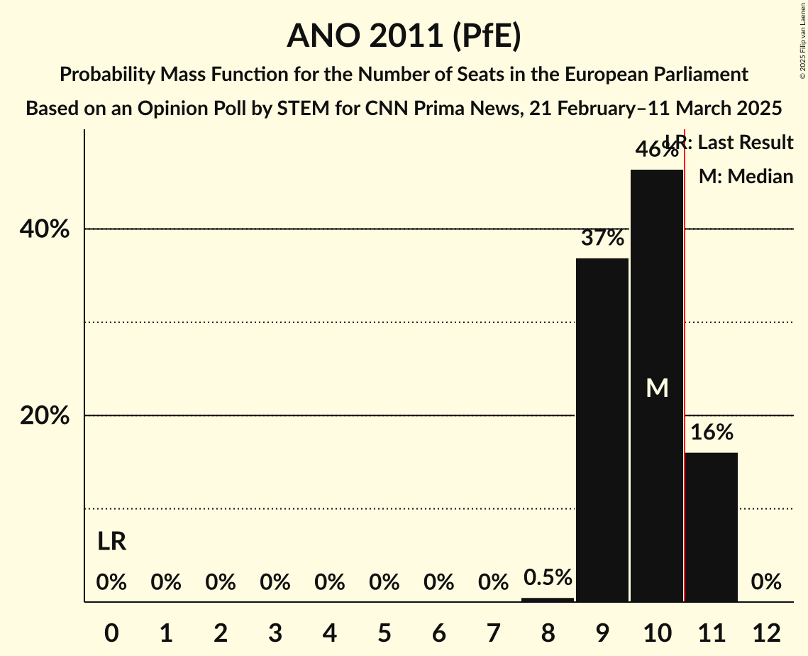 Seats Probability Mass Function Graph with seats probability mass function not yet produced