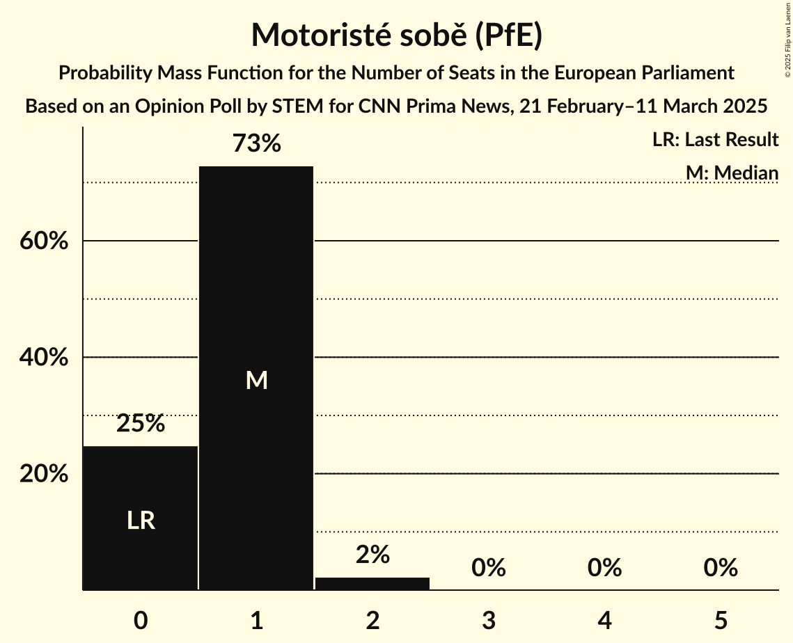 Seats Probability Mass Function Graph with seats probability mass function not yet produced