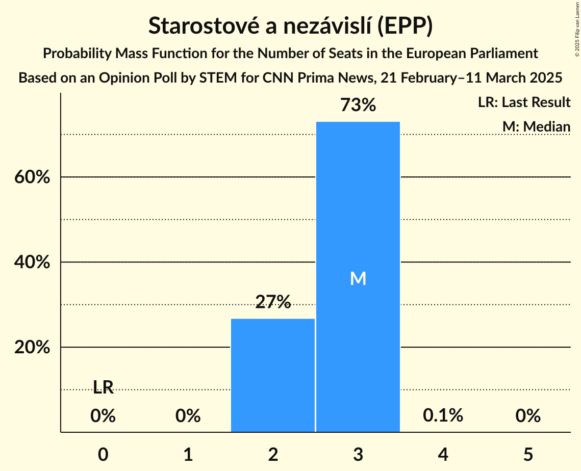 Seats Probability Mass Function Graph with seats probability mass function not yet produced