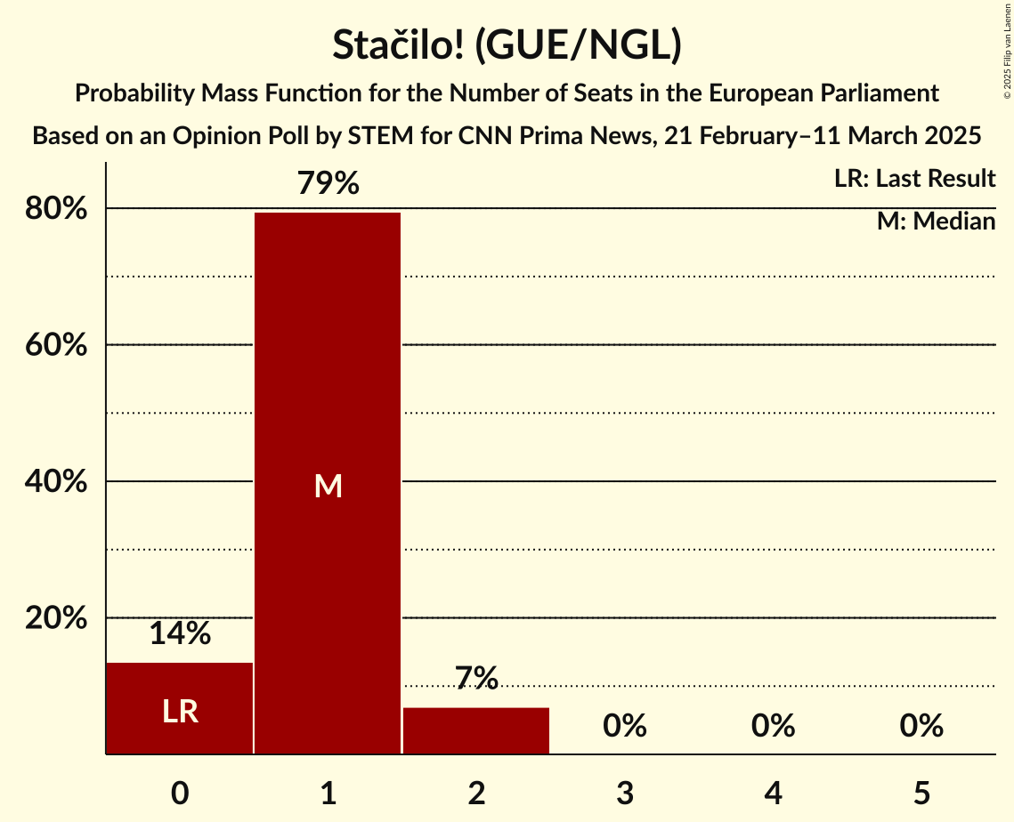 Seats Probability Mass Function Graph with seats probability mass function not yet produced
