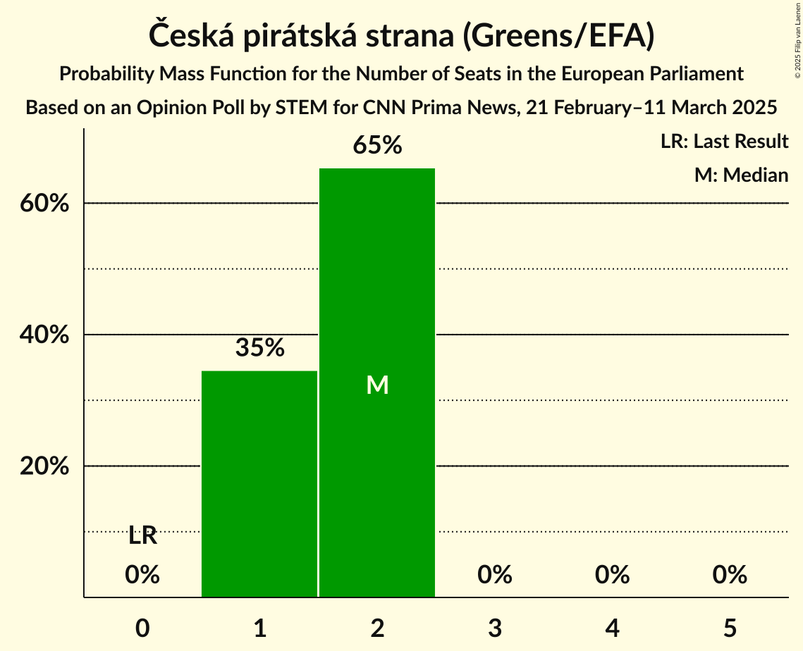 Seats Probability Mass Function Graph with seats probability mass function not yet produced
