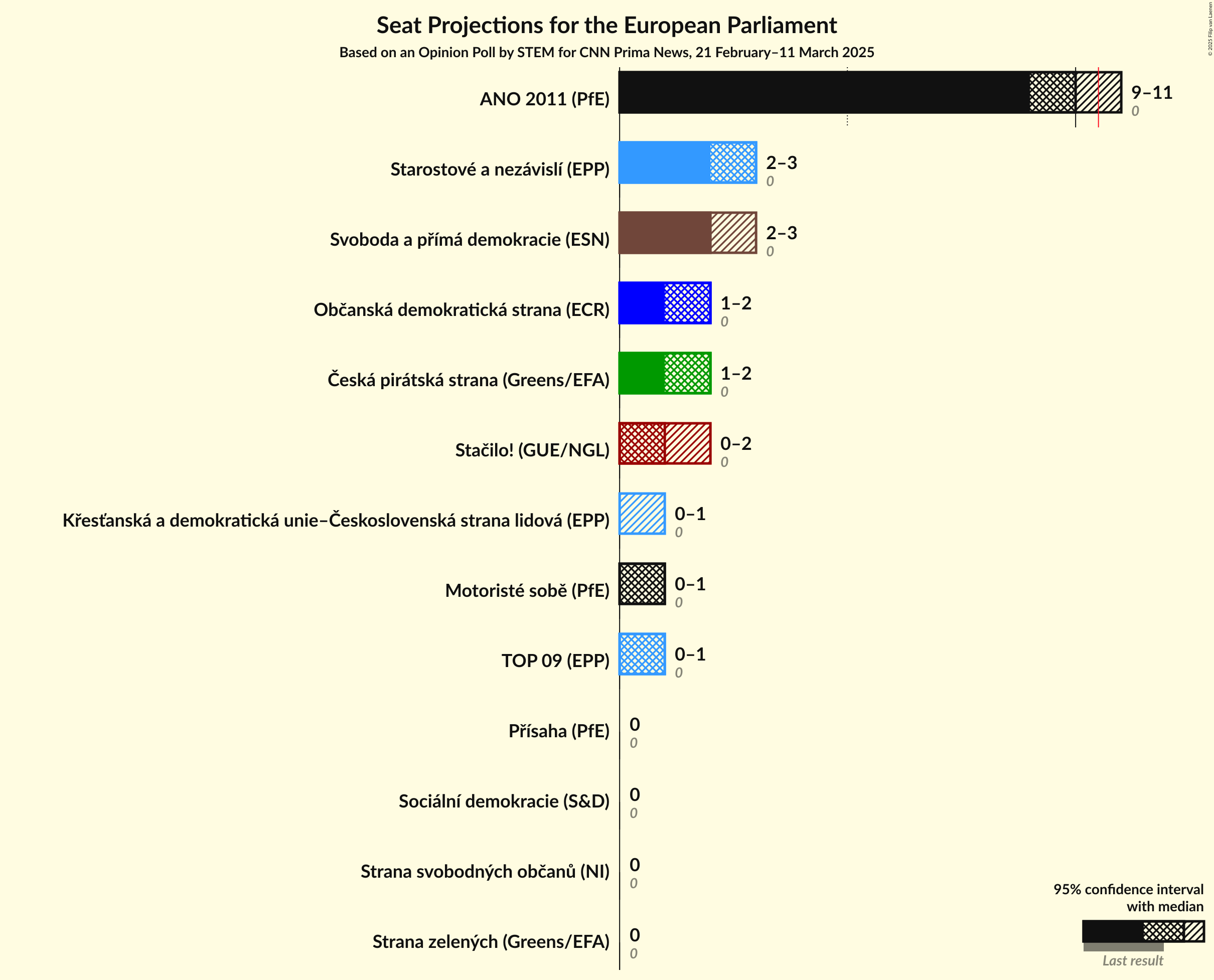 Seats Graph with seats not yet produced