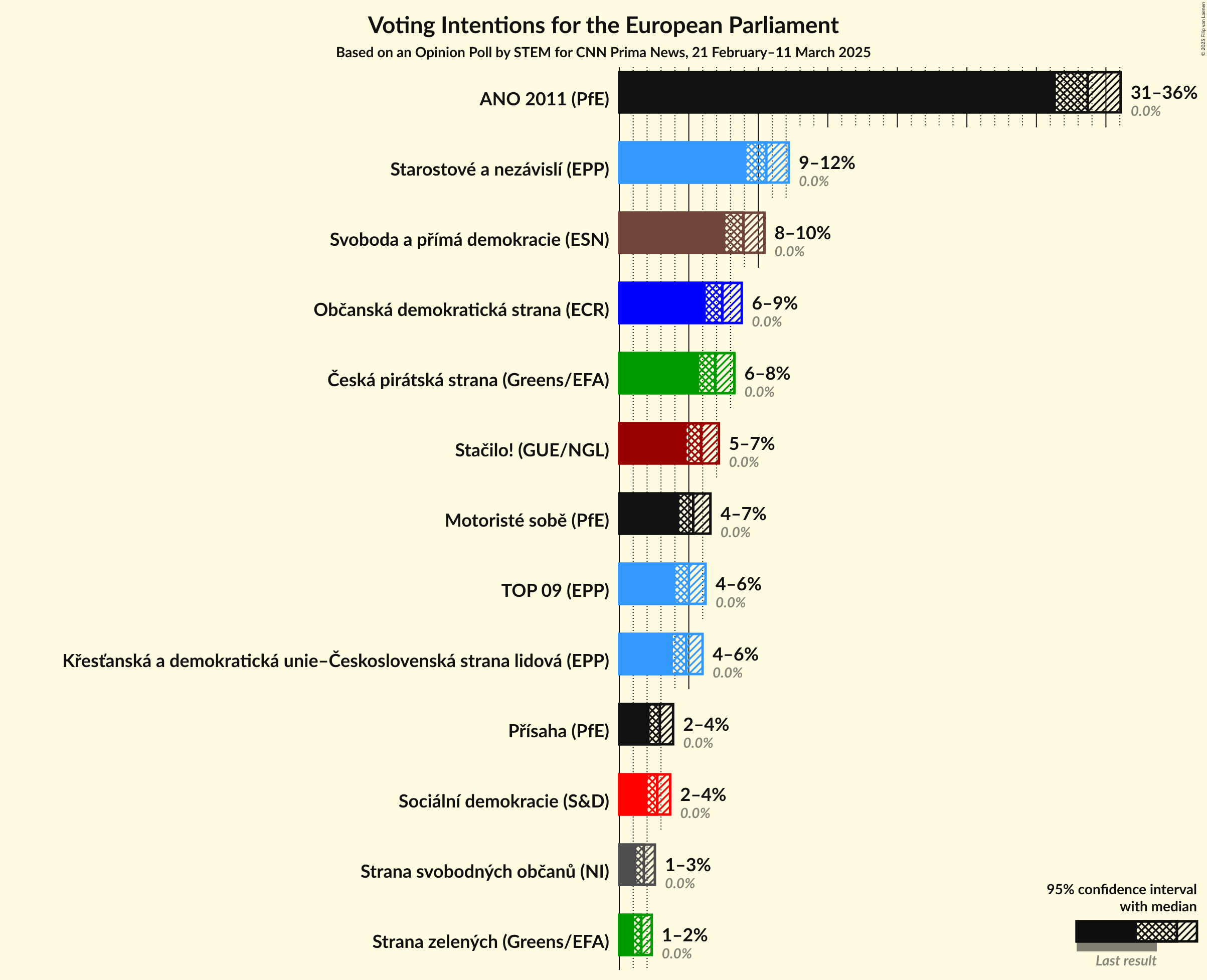 Voting Intentions Graph with voting intentions not yet produced