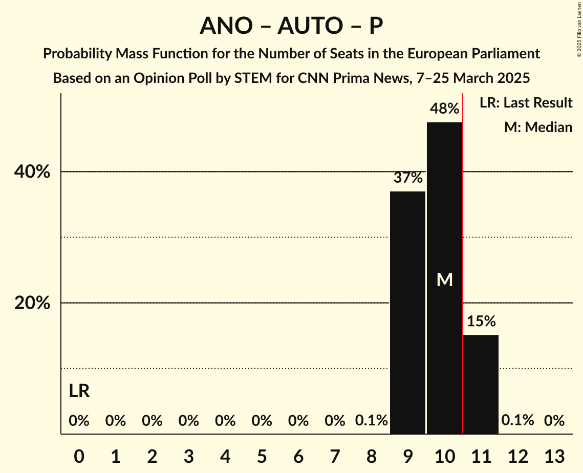Seats Probability Mass Function Graph with seats probability mass function not yet produced