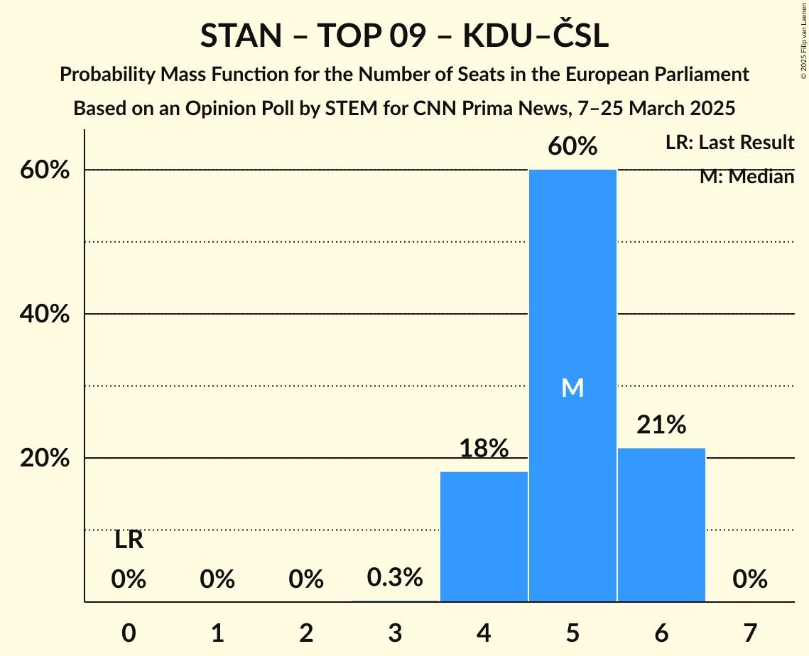 Seats Probability Mass Function Graph with seats probability mass function not yet produced