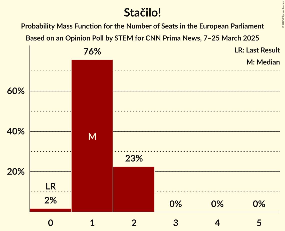 Seats Probability Mass Function Graph with seats probability mass function not yet produced