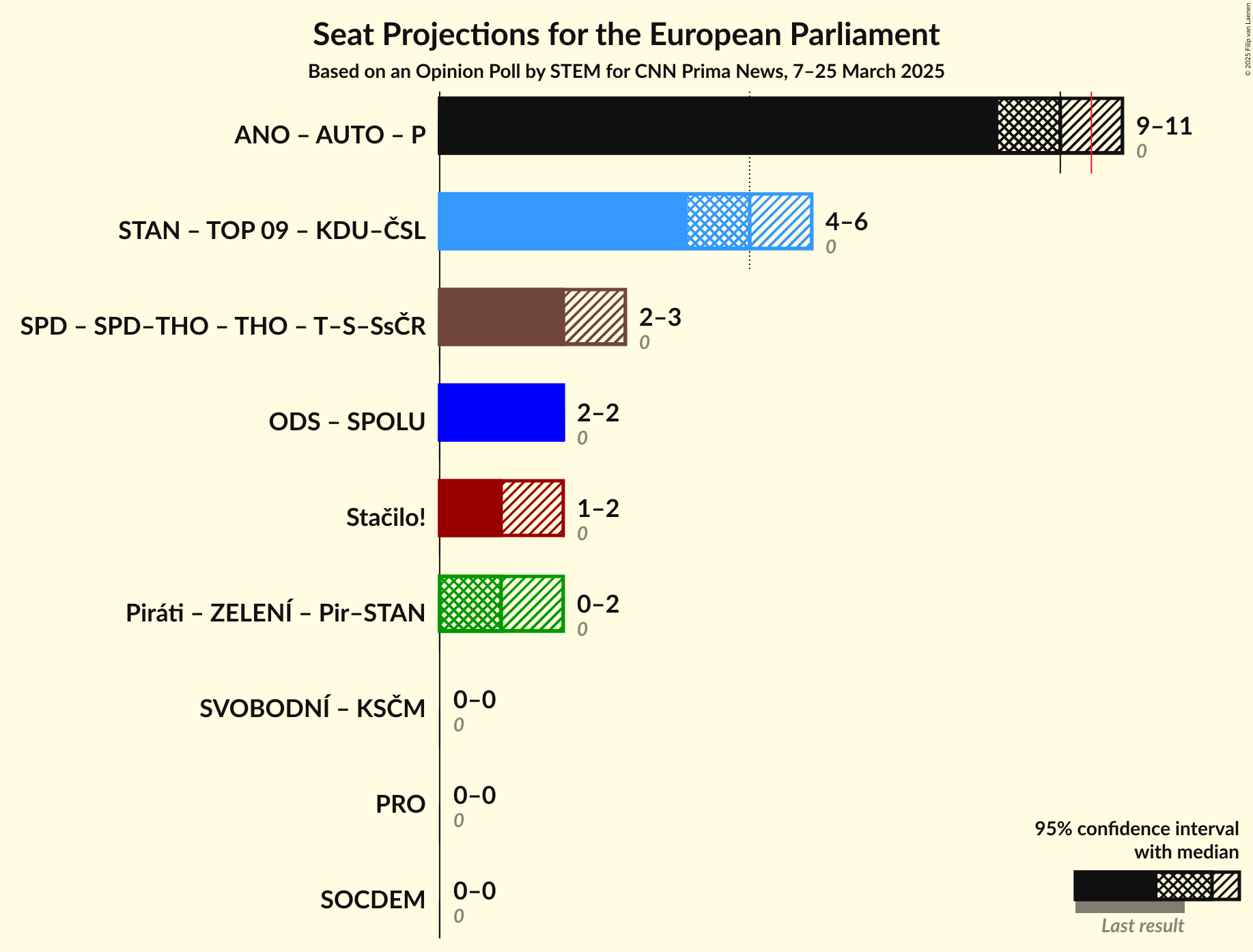Coalitions Seats Graph with coalitions seats not yet produced