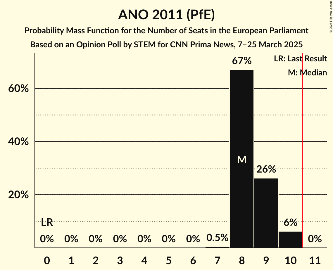 Seats Probability Mass Function Graph with seats probability mass function not yet produced