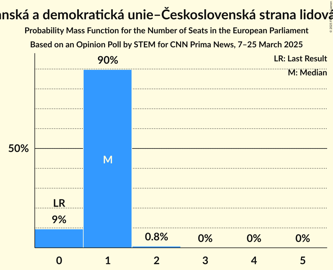 Seats Probability Mass Function Graph with seats probability mass function not yet produced