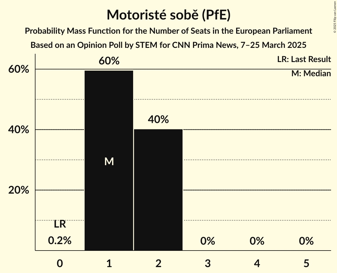 Seats Probability Mass Function Graph with seats probability mass function not yet produced