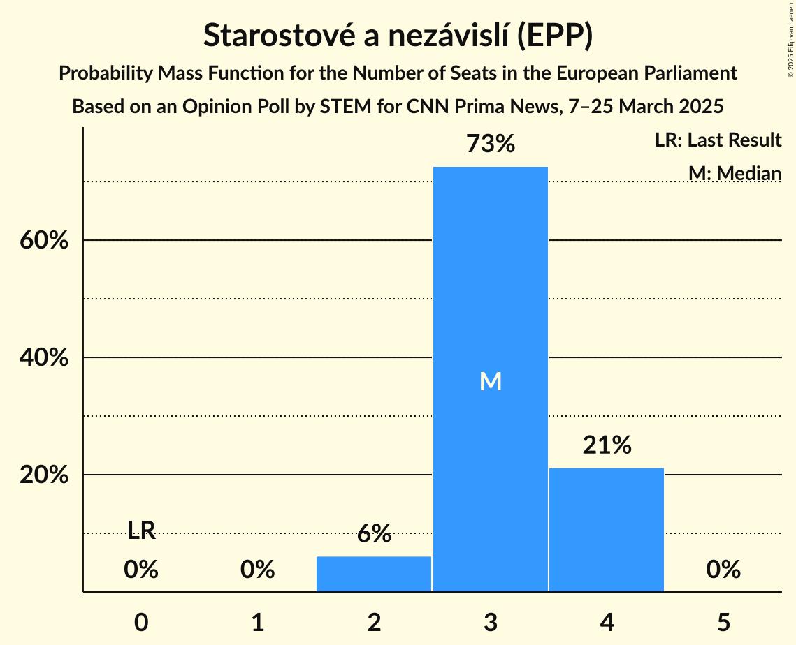 Seats Probability Mass Function Graph with seats probability mass function not yet produced