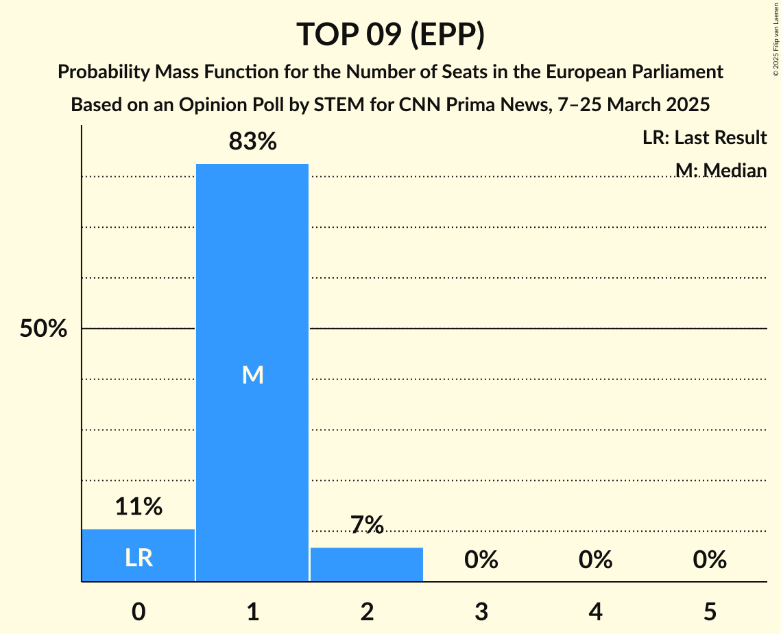 Seats Probability Mass Function Graph with seats probability mass function not yet produced