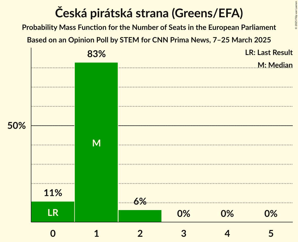 Seats Probability Mass Function Graph with seats probability mass function not yet produced