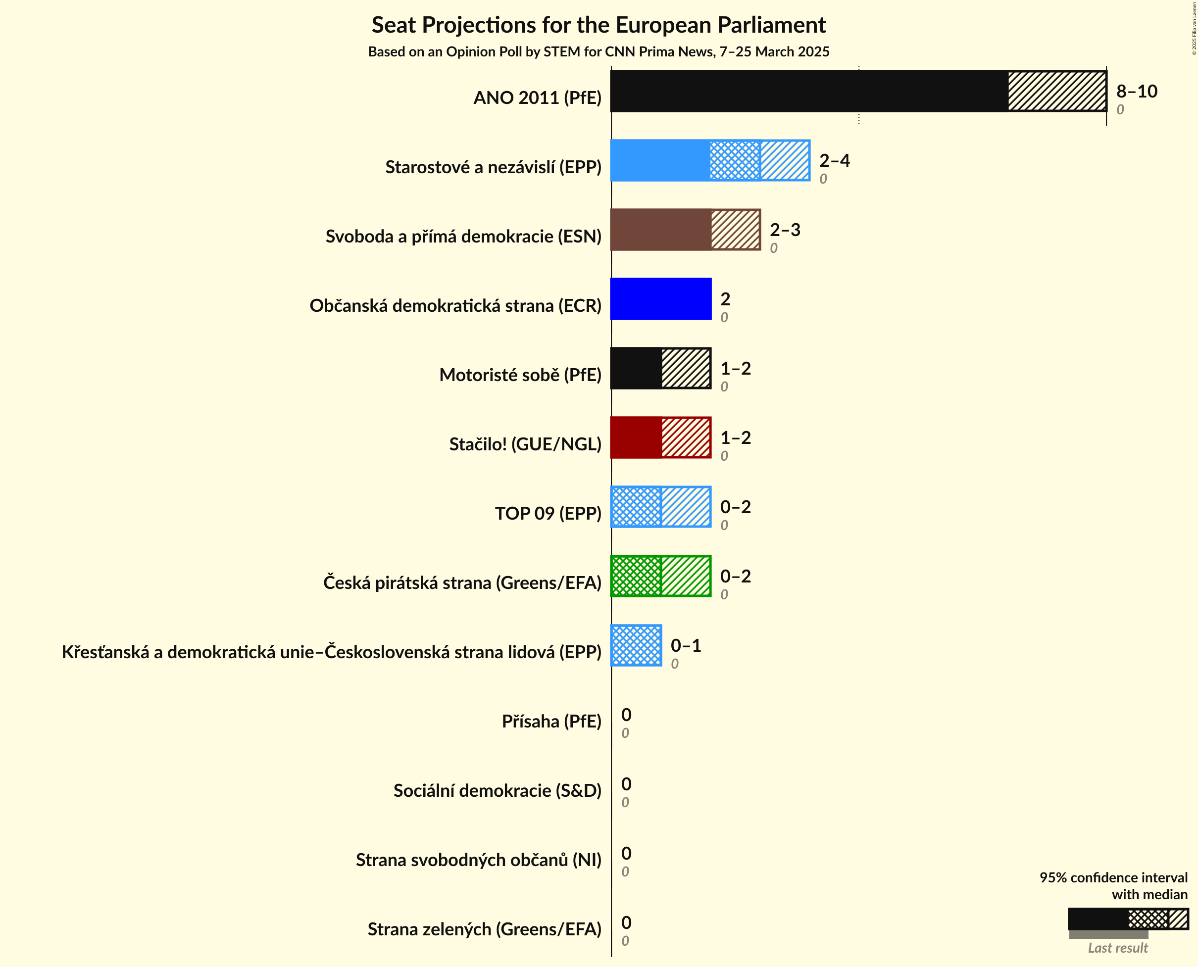Seats Graph with seats not yet produced