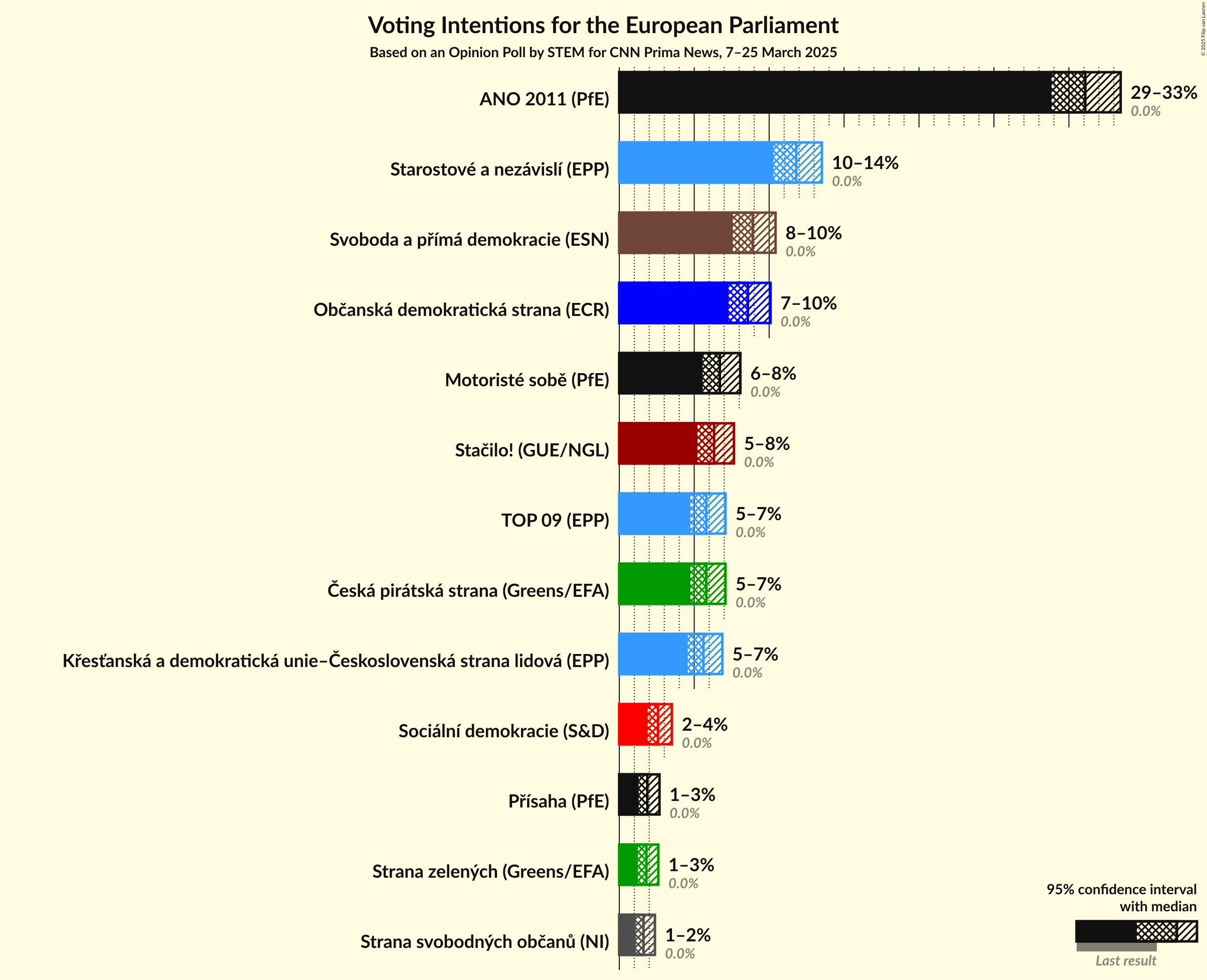 Voting Intentions Graph with voting intentions not yet produced