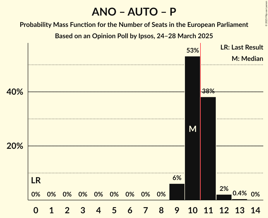 Seats Probability Mass Function Graph with seats probability mass function not yet produced