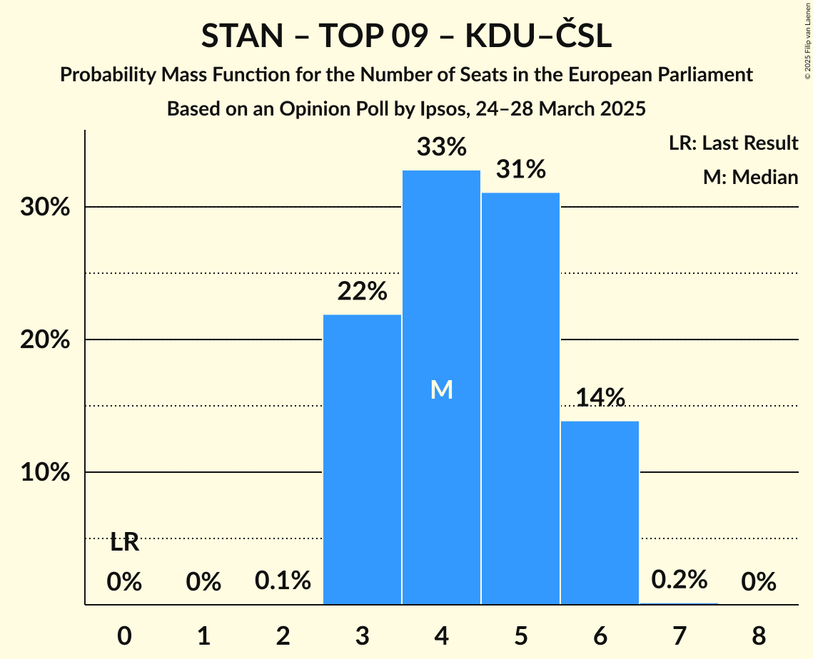 Seats Probability Mass Function Graph with seats probability mass function not yet produced
