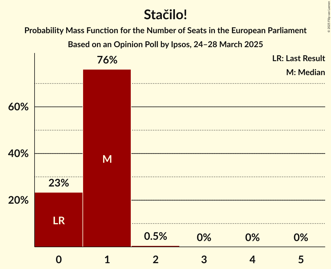 Seats Probability Mass Function Graph with seats probability mass function not yet produced