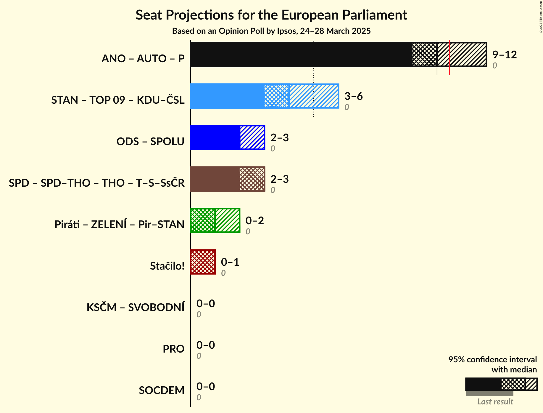 Coalitions Seats Graph with coalitions seats not yet produced