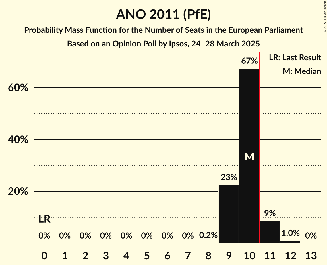 Seats Probability Mass Function Graph with seats probability mass function not yet produced