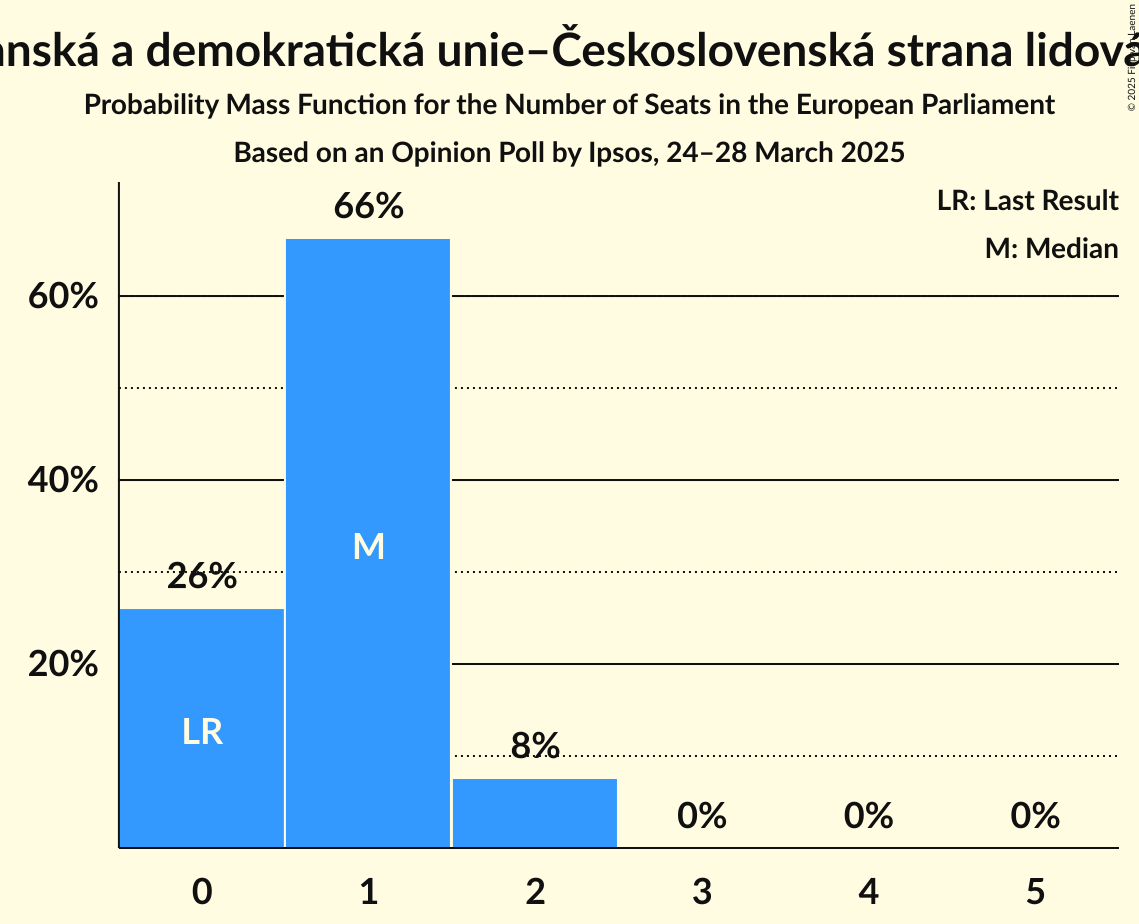 Seats Probability Mass Function Graph with seats probability mass function not yet produced