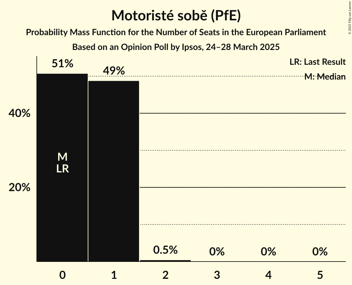 Seats Probability Mass Function Graph with seats probability mass function not yet produced