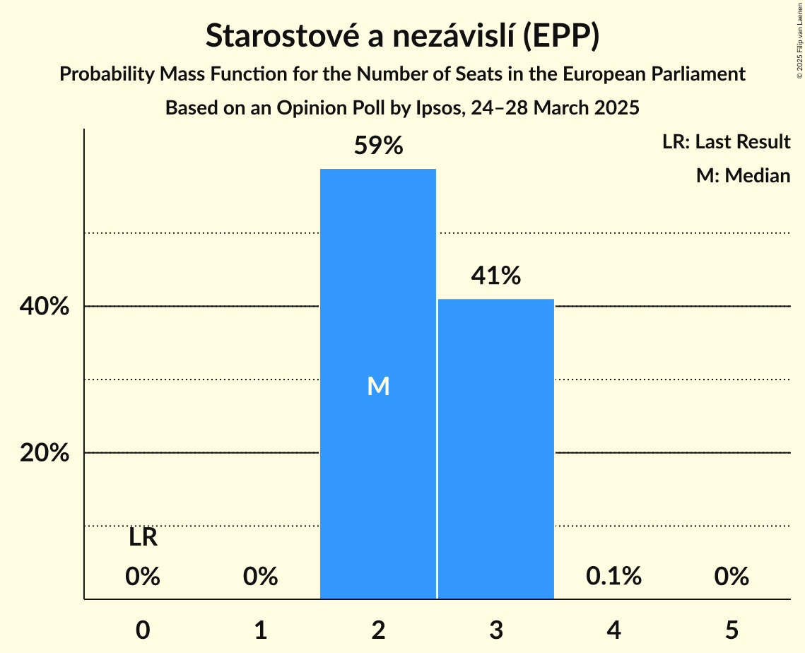 Seats Probability Mass Function Graph with seats probability mass function not yet produced