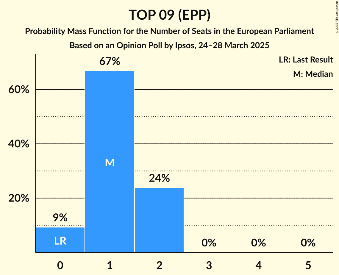 Seats Probability Mass Function Graph with seats probability mass function not yet produced