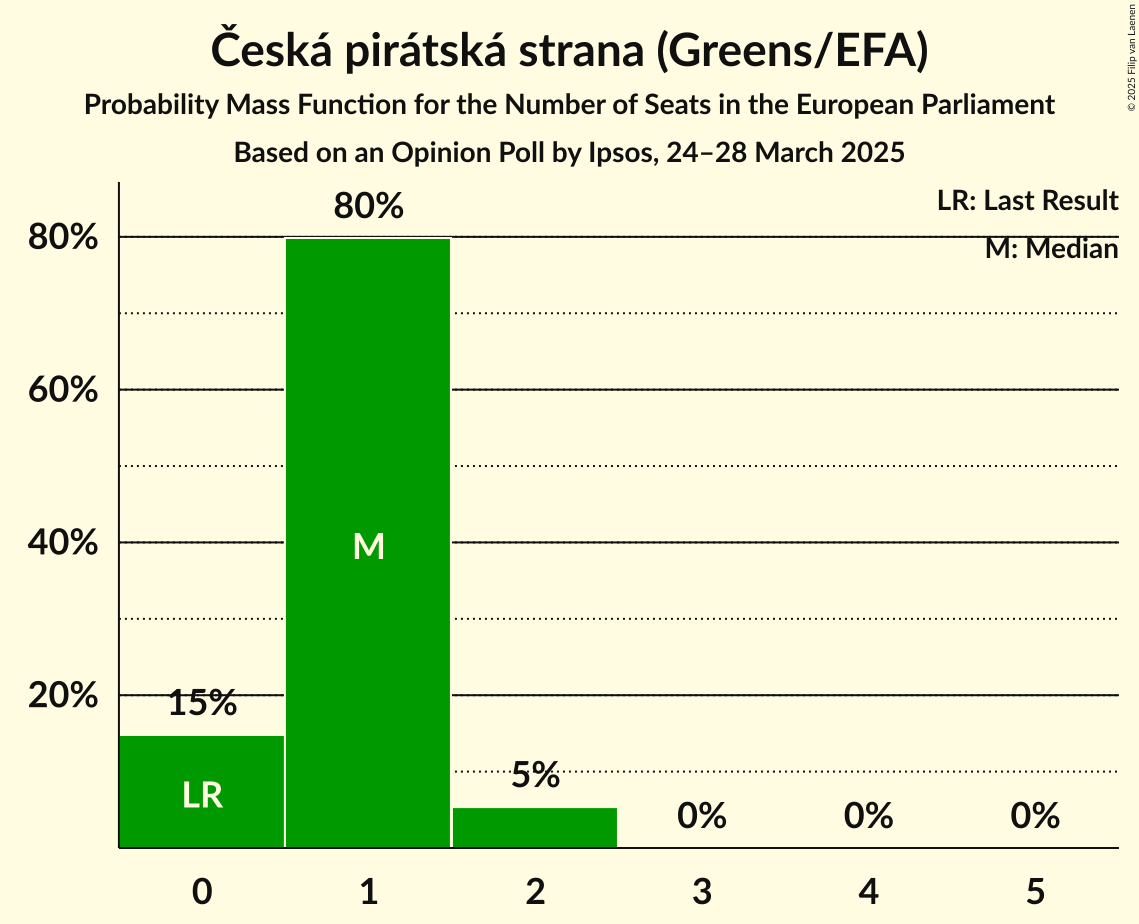 Seats Probability Mass Function Graph with seats probability mass function not yet produced